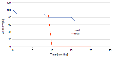 Pack capacity plot as cells are lost