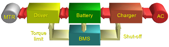 Full system block diagram, BMS controlling a charger and a motor driver