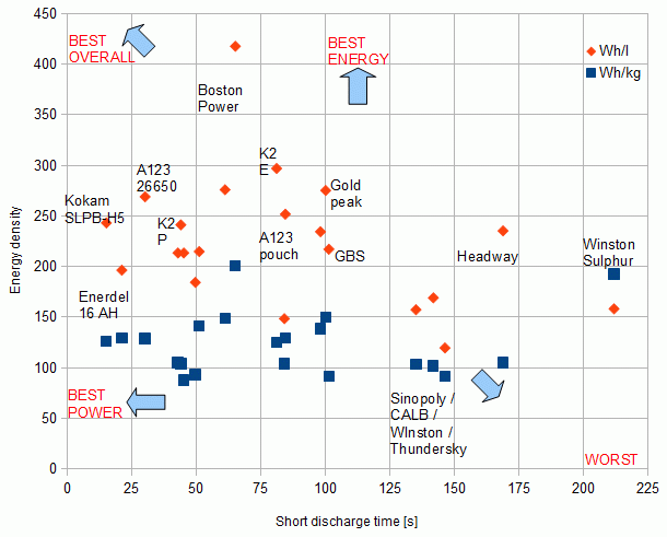 Graph of of energy density for various cells versus short discharge time