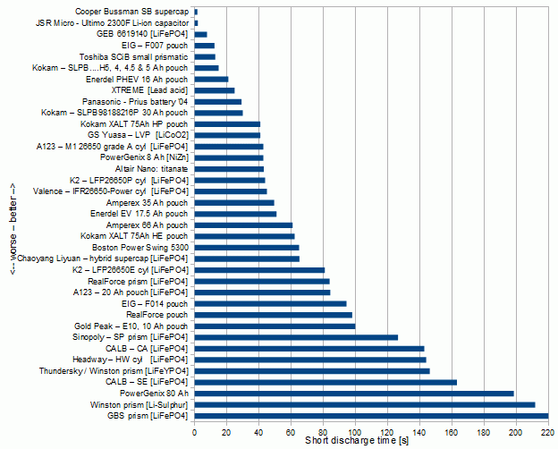 Graph of Short Discharger Time for various cells and batteries