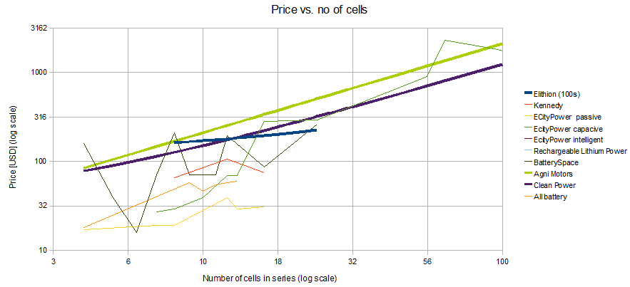 Price vs number of cells