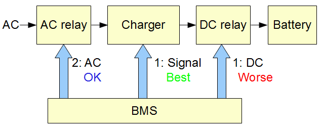 3 ways to control a charger