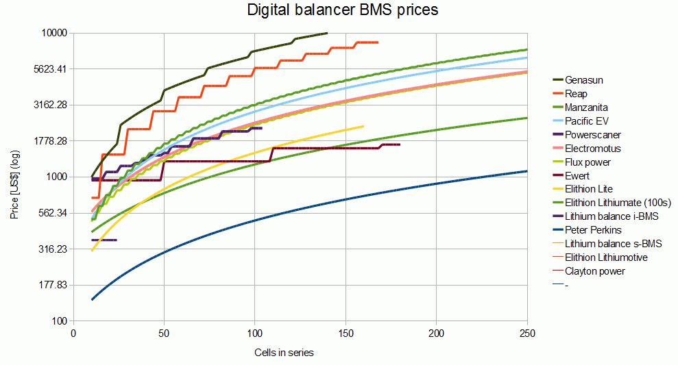 Price vs number of cells