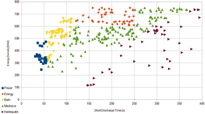 Chart of Small Cylindrical cells; Energy Density vs Short Discharge Time